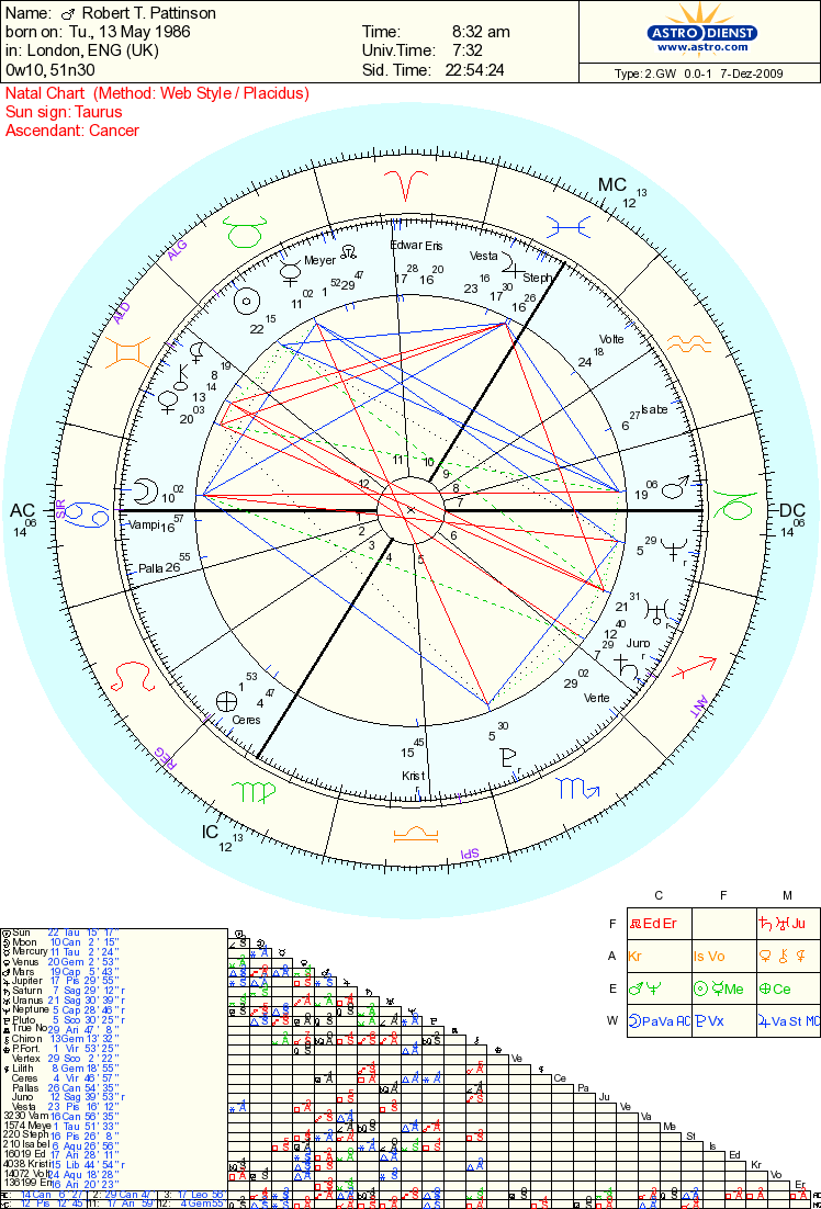 Kristen Stewart Astrology Chart