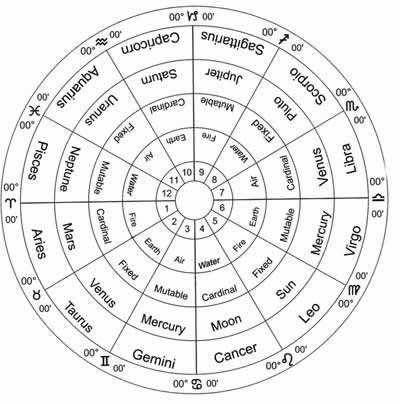 Horoscope chart Toronto Tarot reader Tara Greene